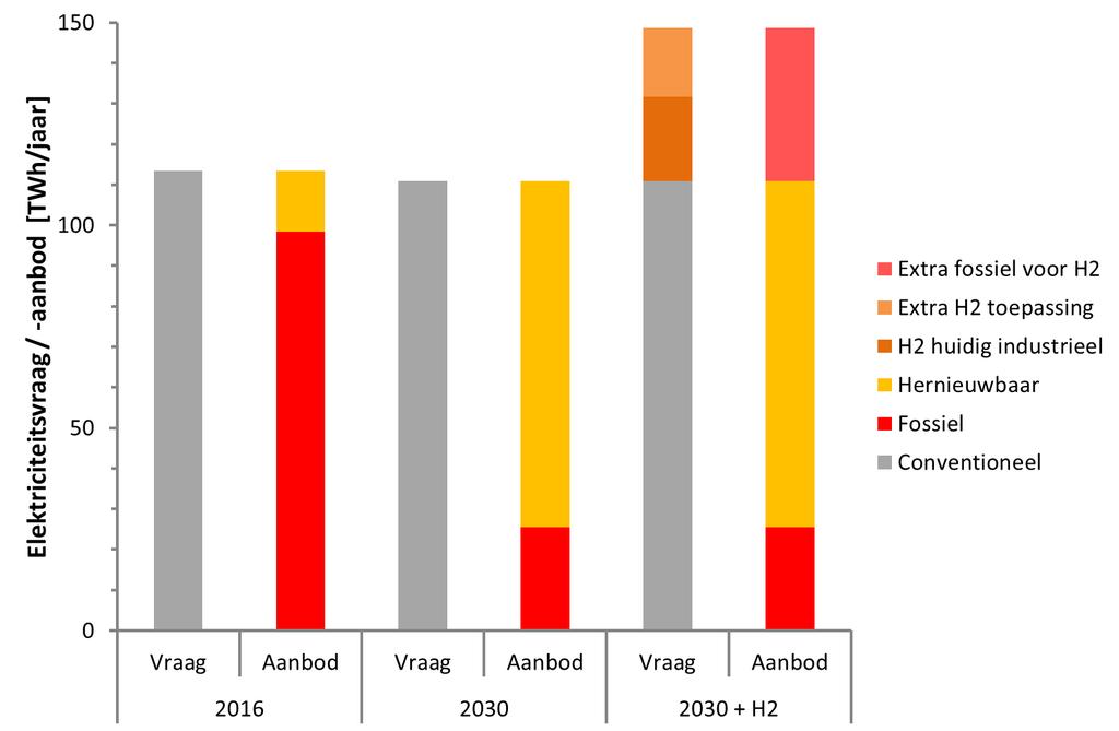 Elektrolyse in systeemperspectief: welk aanbod voor invulling extra elektriciteitsvraag voor waterstof?