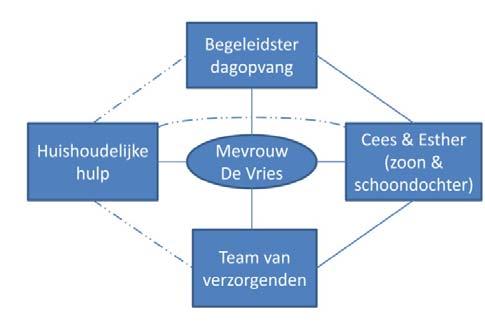 verpleegkundige (EVV) Margreet is wel dat Hans zelf ook zorgafhankelijk is, vooral psychisch. Zijn moeder kan hem soms overvragen en Hans kan geen grenzen stellen.