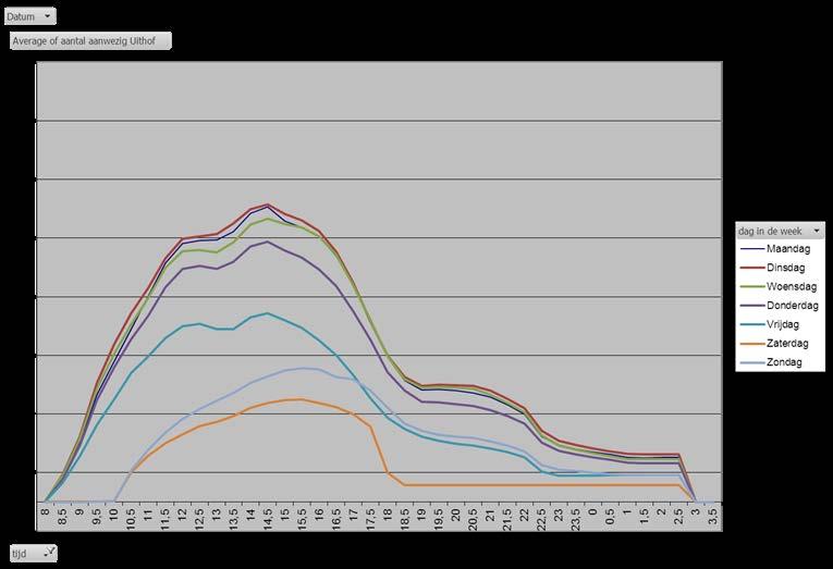 Gemiddeld jaarpatroon bezoekers UB Uithof van 1 februari 2013 tot 1 februari 2014 per dag Patroon bezoekers UB Uithof