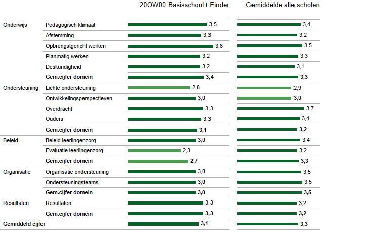 nl/nl/homepage/ondersteuningsprofielen 2 Kwaliteit basisondersteuning In deze figuur zie je in de linkerkolom de gemiddelde score van de