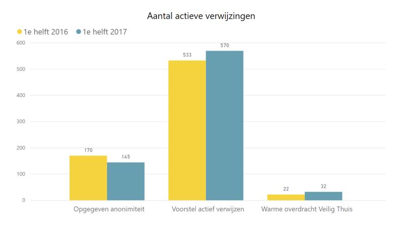 Resultaat 1 e helft 2017 Zowel op landelijk als op regionaal niveau zijn contacten gelegd met Veilig Thuis om de samenwerking te verbeteren.