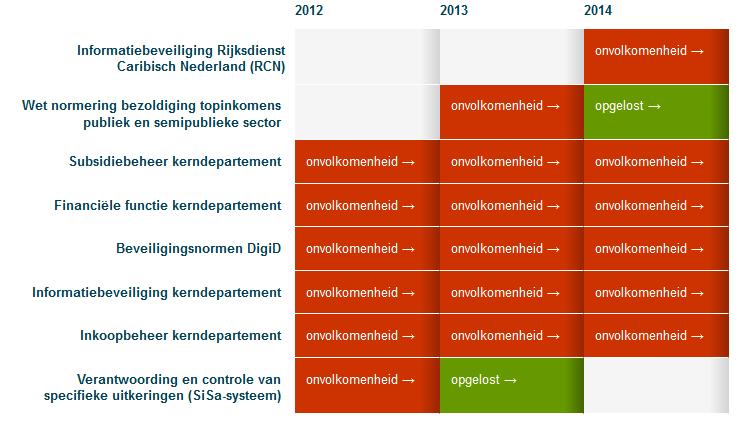 Verloop onvolkomenheden en Koninkrijksrelaties 2012-2014 37 Het wegnemen van tekortkomingen in de bedrijfsvoering is niet alleen van belang voor de bedrijfsvoering van de minister van BZK.