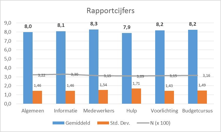 Hoofdstuk 2 Oordeel schuldhulpverlening Amsterdam Tevredenheid over schuldhulpverlening hoog Schuldenaren in Amsterdam zijn tevreden over de schuldhulpverlening in Amsterdam.