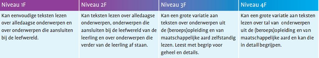 3 Niveau 3F Dit hoofdstuk bespreekt hoe de niveaubeschrijvingen uit het Referentiekader zijn opgebouwd en gaat kort in op de belangrijkste verschillen tussen de vier niveaus die het Referentiekader