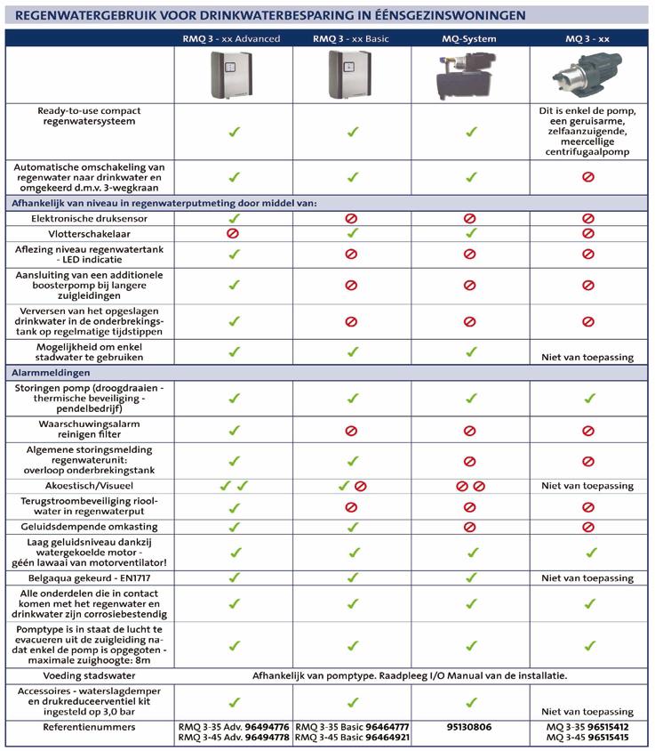 RMQ / MQ system Regenwaterrecuperatiesystemen - Systèmes de récupération eau de pluie RMQ 3 - xx Advanced RMQ 3 - xx Basic MQ-System MQ 3 - xx 2.