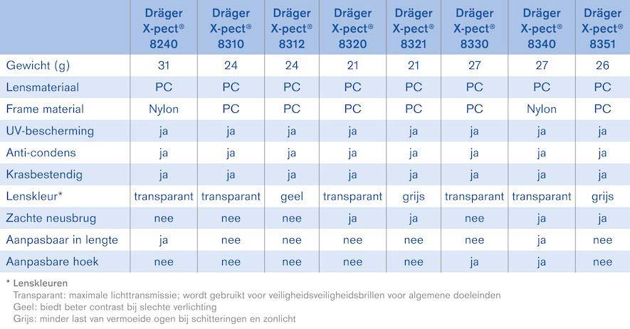 04 Dräger X-pect 8200 / 8300 Veiligheidsbril Overzicht Dräger X-pect 8200 / 8300 veiligheidsbrillen Verwante producten