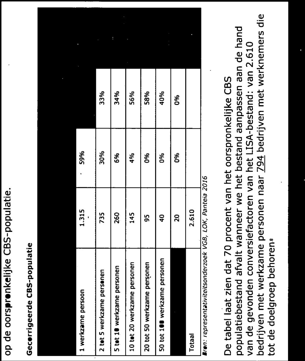 315 59 h 24% 224 2 tot 5 werkzame personen 735 3O% 33% 272 5 tot 10 werkzame personen 260 6% 34 h 156 10 tot 20 werkzame personen 145 4% 56 h 58 20 tot 50 werkzame personen 95 0 /o 58 h 40 50 tot 100