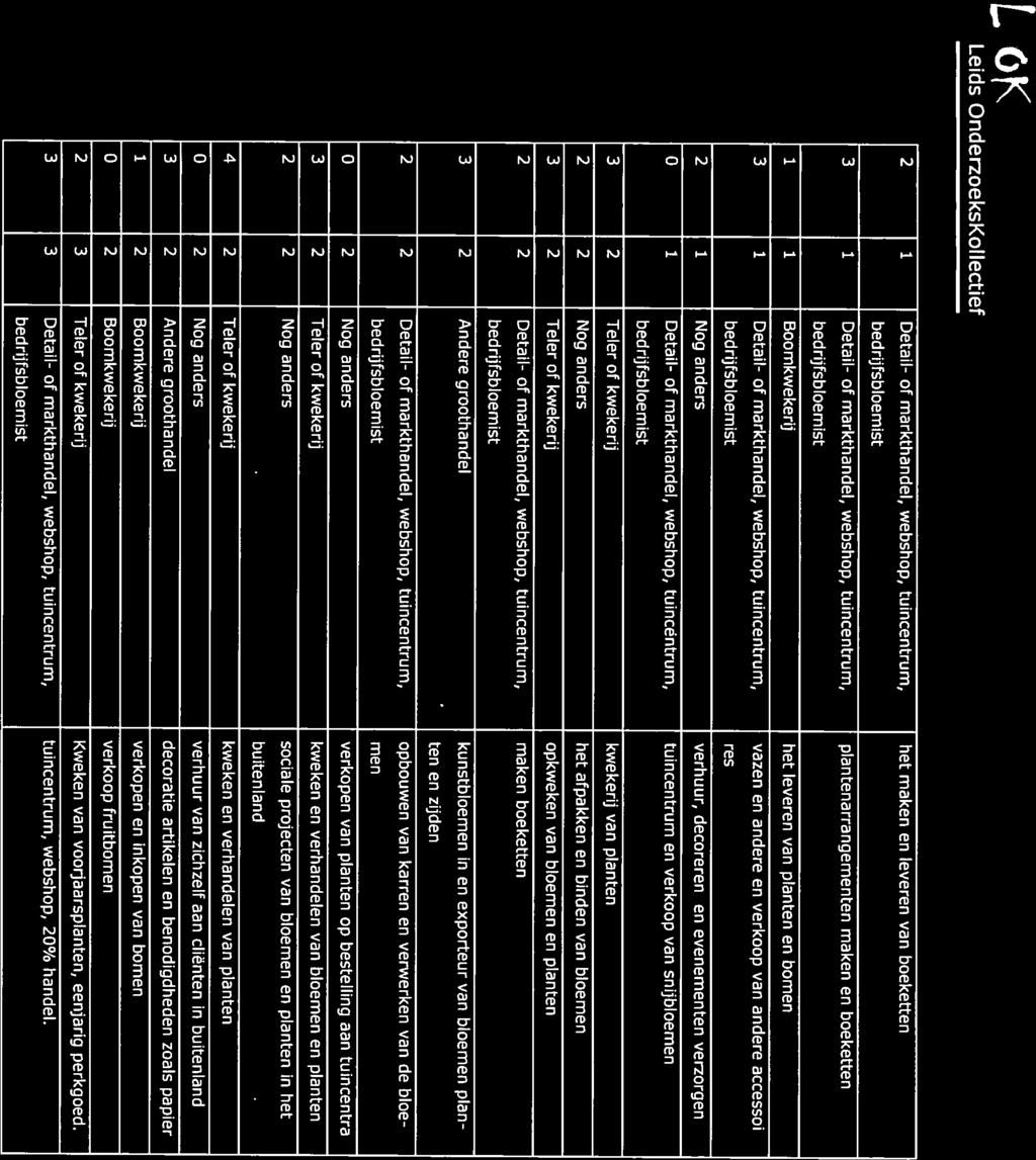 V Lo,K Leids OnderzoeksKoflectief 2 1 Detail- of markthandel, webshop, tuincentrum, het maken en leveten van boeketten bedri]fsbloemist 3 1 Detail- of markthandel, webshop, tuincentrum,