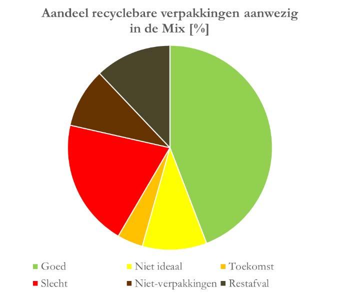 3.3.2 Sorteerproducten uit gescheiden inzameling In Tabel 4 zijn de aandelen goed, niet ideaal, toekomstig en slecht recyclebare verpakkingen per sorteerproduct uit gescheiden inzameling weergegeven.