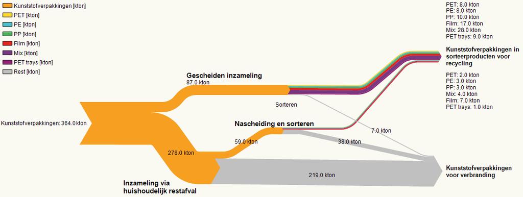 Bijlage D: Algemeen ketenoverzicht uit het model, op basis