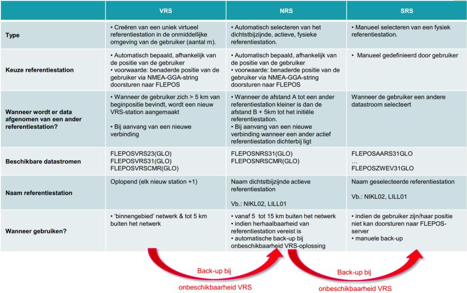 /// Informatie Vlaanderen U moet uw GNSS-ontvanger verplicht registeren op de FLEPOS-website. Na registratie kunt u met behulp van een persoonlijke login en paswoord aansluiten op het FLEPOS-netwerk.