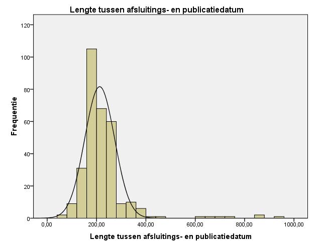 Bijlage 30 Figuur: Histogram met normaliteitscurve van de variabele lengte tussen afsluitings- en publicatiedatum Bijlage 31 Tabel: Mann-Whitney U-test en T-test voor significantie: mediaan en