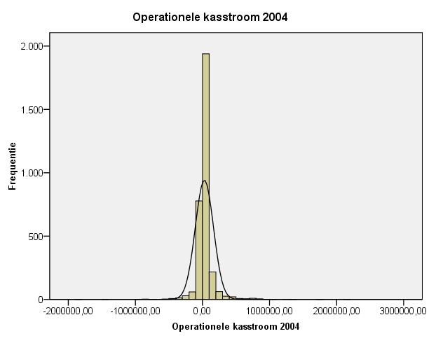 normaliteitscurve: operationele kasstroom 2005 Bijlage 36