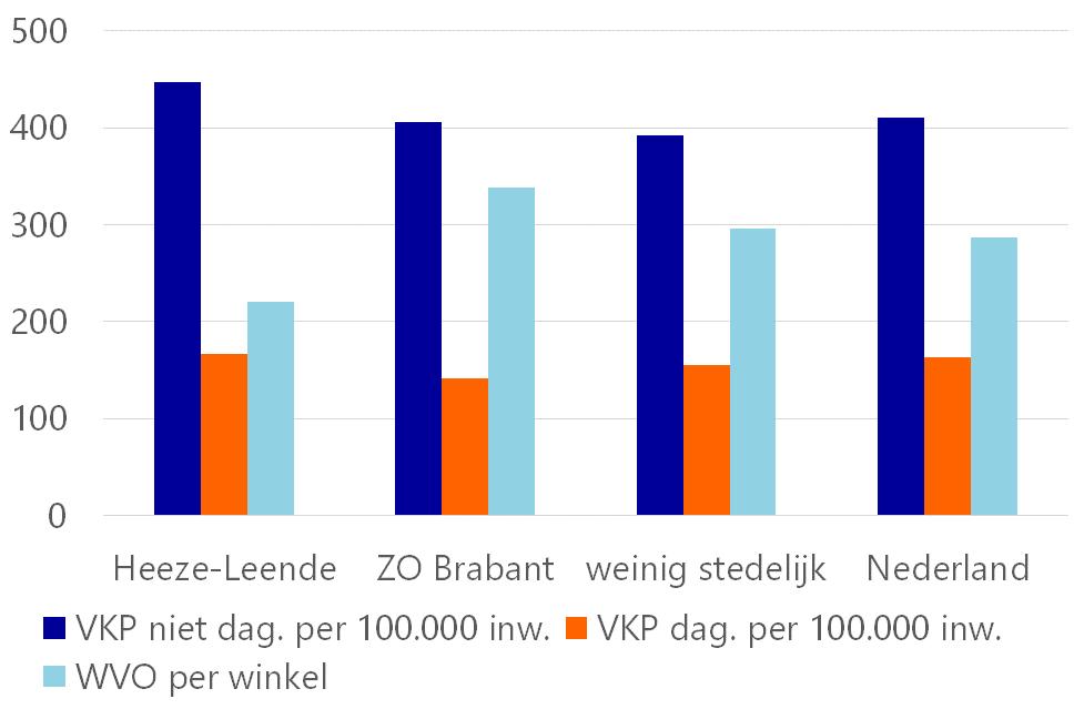 Let op: Zeker in de categorie weinig stedelijk is door natuurlijk verloop kans op een versnippering in aanbod. In Heeze-Leende valt dit mee (32% verspreide bewinkeling).