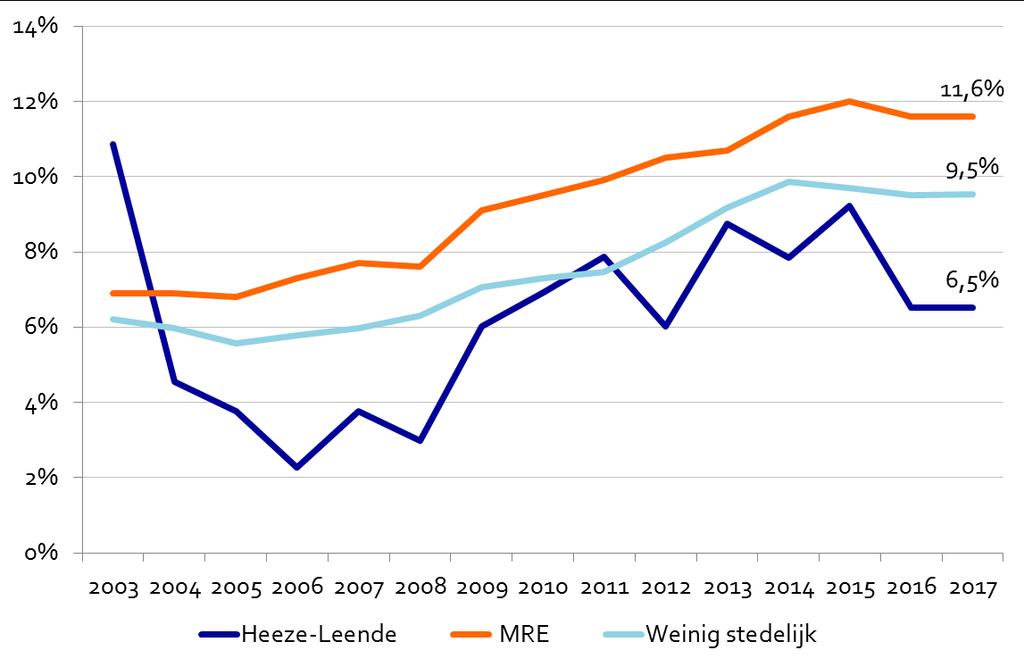 Leegstand Medio 2017 is 6,5% van de winkels in de gemeente als leeg geregistreerd.