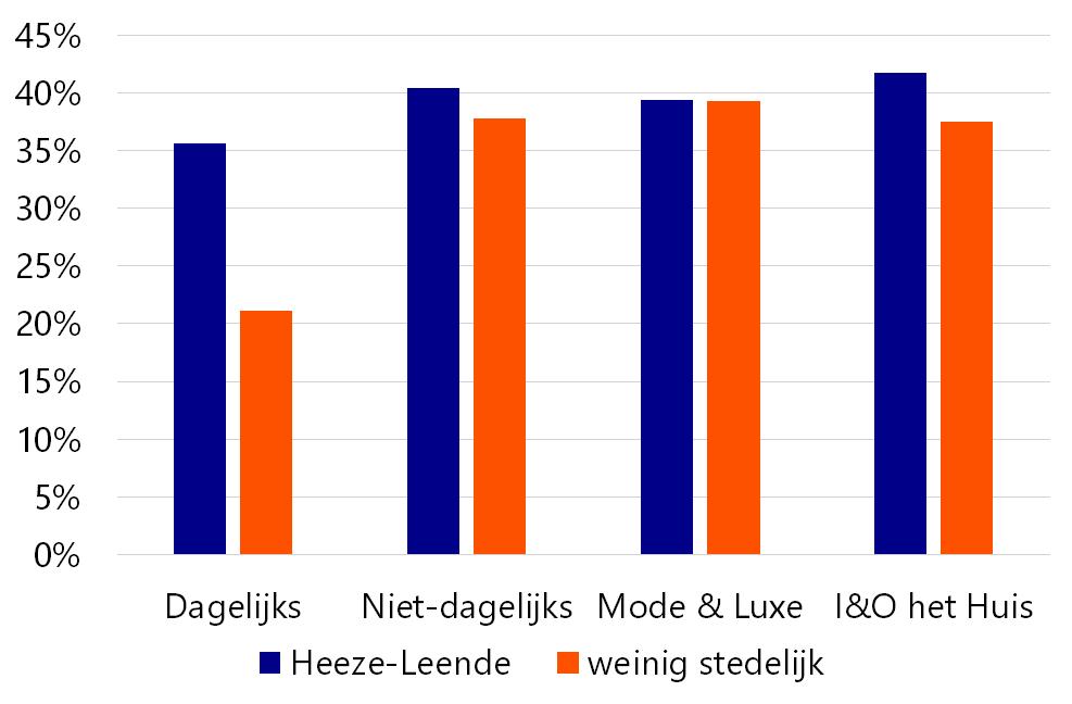 Figuur 14: Koopkrachttoevloeiing winkels gemeente Heeze-Leende (2014) Bron: Rabobank. Let op: Toevloeiing is geen maat voor succes. Het is vooral een logisch gevolg van een lage binding.