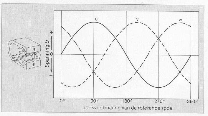 3.4. FASEVERSCHUIVING 29 3.4 Faseverschuiving Faseverschuiving is bekend vanuit de wisselstroomdynamo. De drie statorspoelen zijn 120 0 t.o.v. elkaar verschoven waardoor de opgewekte -overigens identieke- wisselspanningen niet tegelijkertijd beginnen.