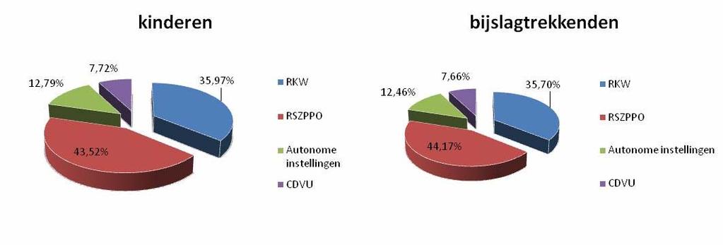 Grafiek 1: Overzicht kinderbijslag binnen de overheidssector, percentage van het