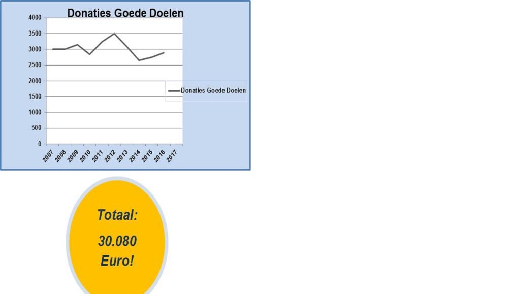Verantwoording Opbrengsten Sail4Charity heeft tot nu toe ruim 30.000 euro kunnen doneren aan verschillende goede doelen.