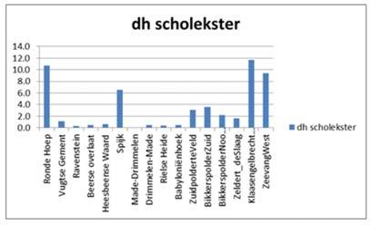 Figuur 17 Dichtheden