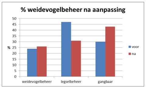 Uitgangspunt is dat een perceel met een territoriumkwaliteit van 0,75 of hoger een veilig territorium indiceert: dus een grote kans op reproductiesucces.