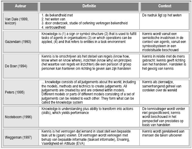 Tabel 1: Verschillende definities van kennis volgens Blauw (2005) Naast deze beschrijvingen wordt er in de literatuur regelmatig ook nog een onderscheid gemaakt tussen 2 soorten kennis zijnde