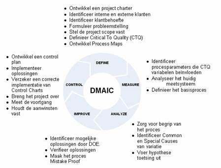 Figuur 15: DAIMC verbetercyclus volgens 6-sigma methodiek DAIMC staat voor Definieer, Meet, Analyseer, Verbeter (Improve) en Beheers (Control).
