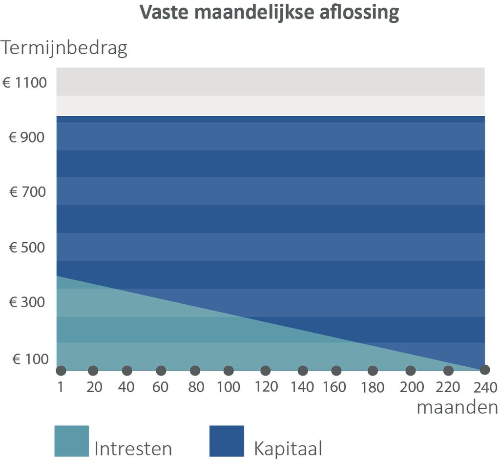 7.5. Modaliteiten van terugbetaling. U hee de keuze bij Creafin uit twee verschillende mogelijkheden: 7.5.1. Hypothecair krediet met vaste maandelijkse aflossingen.