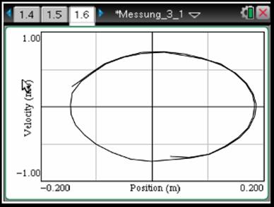 5 Fase diagram: fase diagram 3: Grafieken 3: Selecteer kolom X- as 2: Positie 4: Selecteer kolom