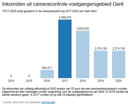 Die valt niet toevallig samen met de invoering van het parkeerplan en het circulatieplan : 6,7 miljoen meer ontvangsten in 7 dan in 6!