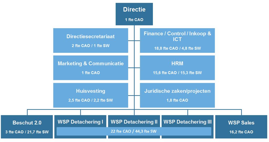 Belevingsonderzoek In de periode 2018-2020 zal WSP Parkstad starten met het uitvoeren van een medewerkerstevredenheidsonderzoek.