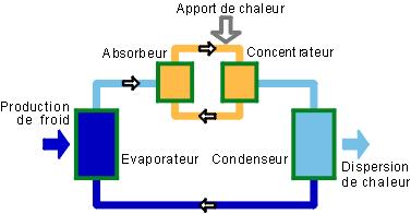 44 KOELINGSYSTEMEN OPTIMALISATIE Adsorptie-/absorptiesysteem Adsorptie-/absorptiesystemen N De compressor wordt vervangen door een