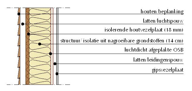 Buitenafwerking hout