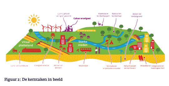 Stadsregio A-N: Omgevingsvisie Gelderland Innovatie en economische structuurversterking Topsector Health, Energie- en Milieutechnologie; creatieve industrie, logistiek, agro, toerisme; innovatie en