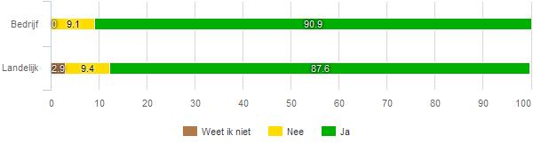 fig 310 Wat vond u van de duur van de coachingsgesprekken?