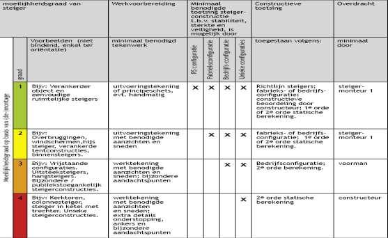 Richtlijn Steigers Functies Vereiste functieniveaus bij monteren en overdragen