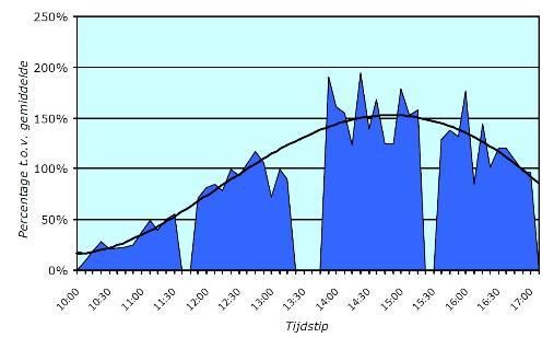 2.5 Druktebeeld over de zaterdag veranderd Het druktebeeld over de zaterdag volgt uit de feitelijk uitgevoerde tellingen.