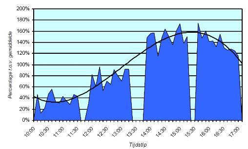 In de jaren 2011, 2013 en 2014 gaf het druktebeeld een patroon van toenemende drukte naarmate de zaterdag vorderde.