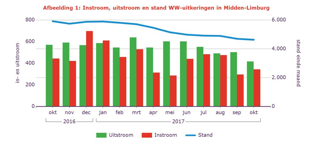 Tabel 2: Kenmerken WW-uitkeringen Stand % aandeel mutatie tov vorige mnd mutatie tov vorig jr Okt 2017 aantal % aantal % Midden-Limburg 4.629 100% -67-1,4% -1.286-22% Geslacht Man 2.
