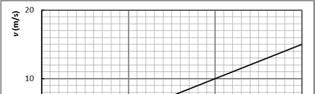 Ht gt om vrhouing tussn motorkrht n mss. Di is ij ovnst uto: 2400/800=3, ij milst uto: 5400/1600=3,4 n ij onrst uto: 3000/1200=2,5. D milst uto trkt ht snlst op n onrst ht lngzmst.