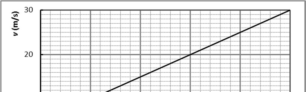 Auto A: 4 = 5OJG 3,0 + 5J 3,0 = 7,5 3,0 + 15 3,0 = 68 m Auto B: 4 = 5OJG 6,0 = Q 6,0 = 54 m Bij uto A is gmil snlhi tussn t = 0 n t = 6,0 s ht grootst, wnt i uto lgt mr mtrs in zl tij. 25 Zi iguur.