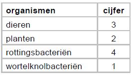 kan dan nog 2 punten worden gegeven. Er hoeft geen eenheid (L) bij omdat dit in de stam van de vraag staat.