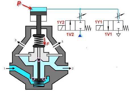 Het proportionele drukregelventiel met interne 2/2 pilootventielen Drukregeling aan de hand van 2/2 ventielen Een minder conventionele manier om een druk te regelen is om gebruik te maken van twee