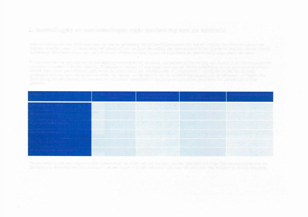 2. Bevindingen en aanbevelingen naar aanleiding van de controle Naar aanleiding van ons onderzoek naar de interne beheersing van de bedrijfsprocessen zijn wij van mening dat deze voldoet aan de