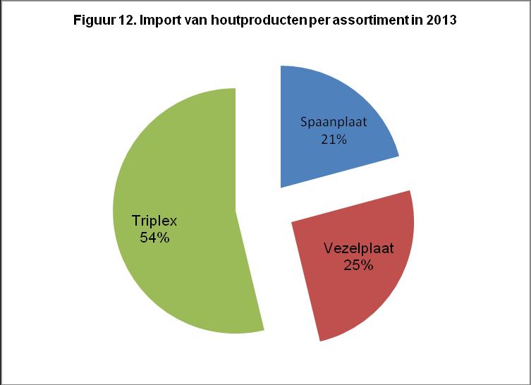 9. HOUTIMPORTEN Tabel 20. Import van houtproducten in 2013 Assortiment 2013 Volume in m 3 Spaanplaat Vezelplaat Triplex 1.733 2.118 4.478 Waarde in US $ 595.463 1.083.373 1.999.023 Totaal 8.329 3.682.