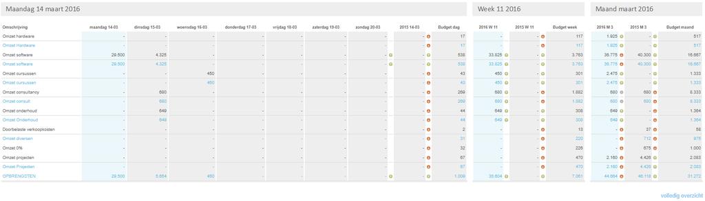 Dashboards Snelle