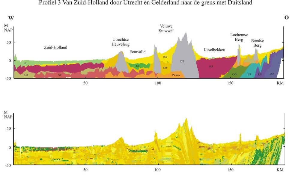 Profiel 3 - Van de kust in Zuid-Holland door Utrecht en Gelderland naar de grens met Duitsland Figuur 5 Profiel 3. Zie voor de legenda's Figuur 4.