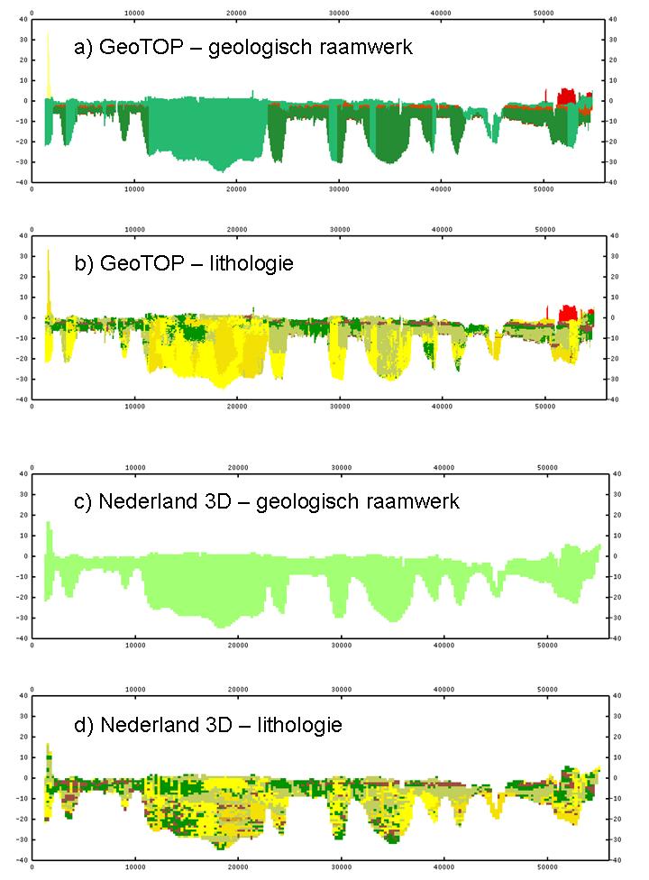 Figuur 7: De belangrijkste verschillen tussen NL3D en GeoTOP geïllustreerd aan de hand van een dwarsdoorsnede door de Provincie Zeeland.