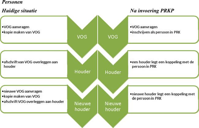 Dit vervangt de papieren controle van de VOG op locatie tijdens de inspectie. De werkgever hoeft niet langer een eigen VOG administratie bij te houden op de locatie.