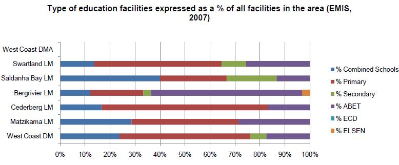 19 In 2007 soos blyk uit die tabel het 56,671 leerders skool in die Weskusstreek bygewoon.
